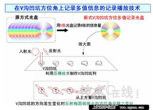 偏光顯微鏡-DVD新技術